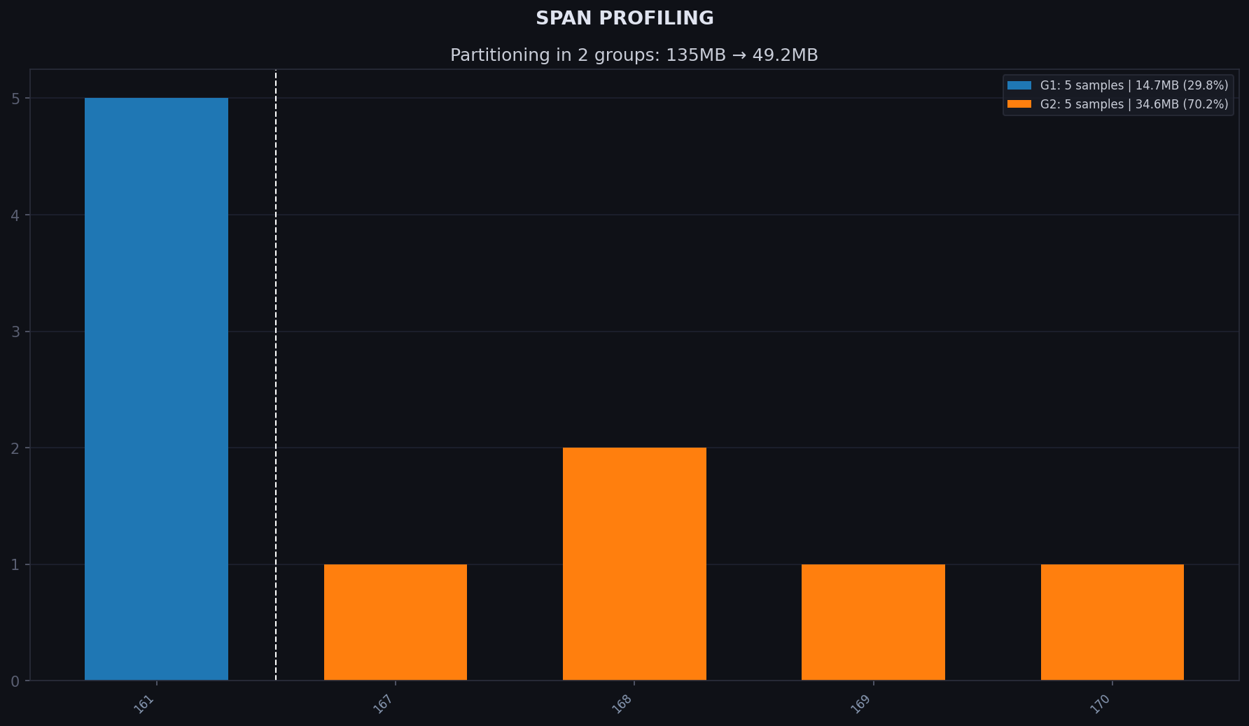 Span distribution plot